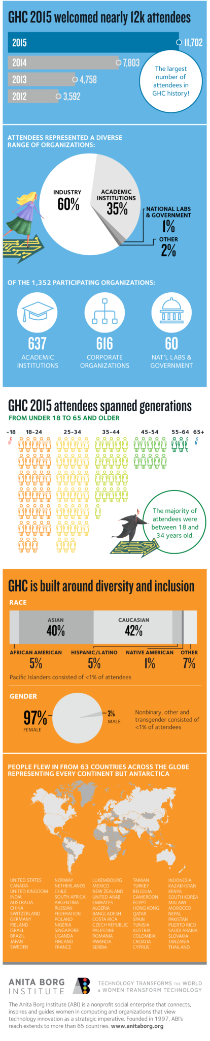 GHC 2015 Infographic